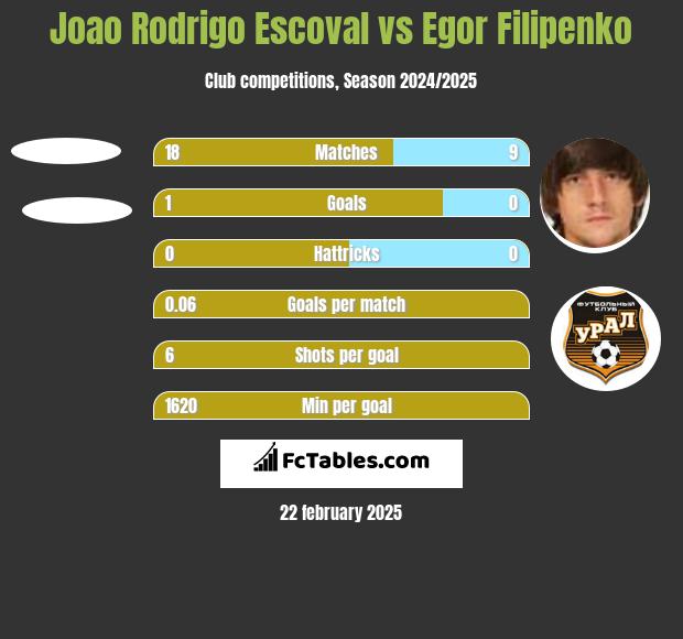 Joao Rodrigo Escoval vs Egor Filipenko h2h player stats