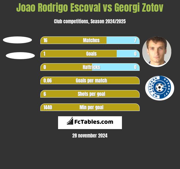 Joao Rodrigo Escoval vs Georgi Zotov h2h player stats