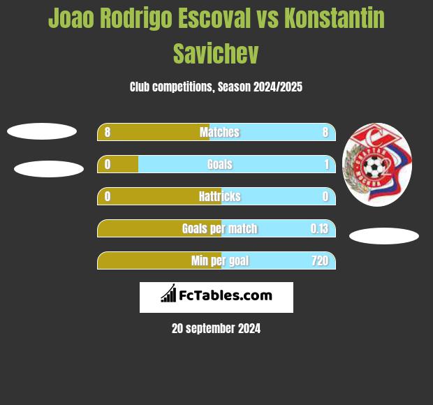 Joao Rodrigo Escoval vs Konstantin Savichev h2h player stats