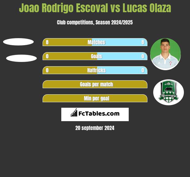 Joao Rodrigo Escoval vs Lucas Olaza h2h player stats