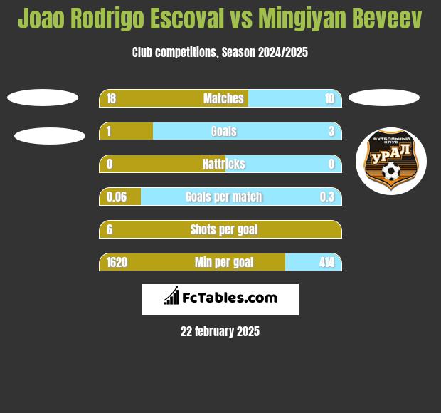 Joao Rodrigo Escoval vs Mingiyan Beveev h2h player stats