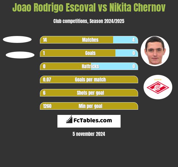 Joao Rodrigo Escoval vs Nikita Chernov h2h player stats