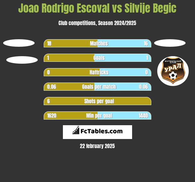 Joao Rodrigo Escoval vs Silvije Begic h2h player stats