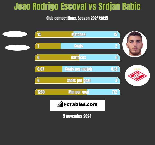 Joao Rodrigo Escoval vs Srdjan Babic h2h player stats