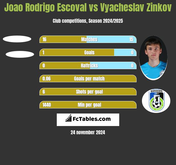 Joao Rodrigo Escoval vs Vyacheslav Zinkov h2h player stats