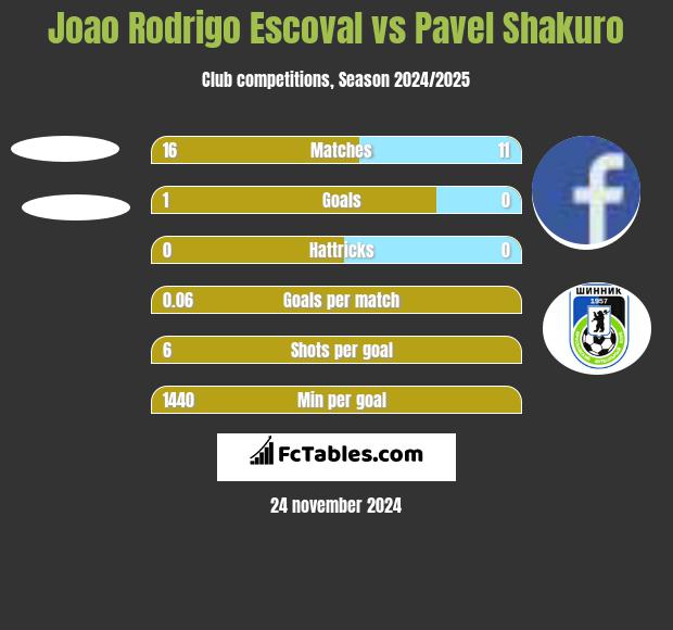 Joao Rodrigo Escoval vs Pavel Shakuro h2h player stats