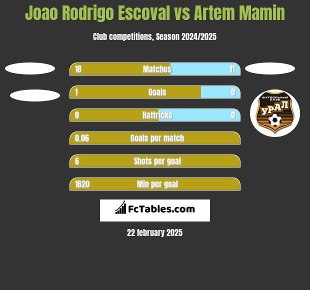 Joao Rodrigo Escoval vs Artem Mamin h2h player stats