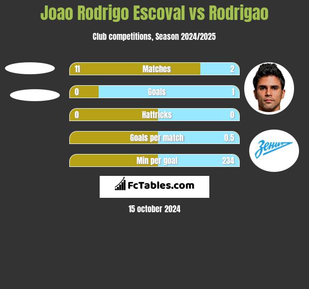 Joao Rodrigo Escoval vs Rodrigao h2h player stats