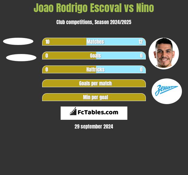 Joao Rodrigo Escoval vs Nino h2h player stats