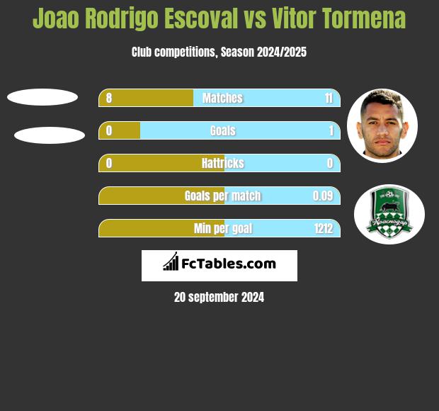 Joao Rodrigo Escoval vs Vitor Tormena h2h player stats