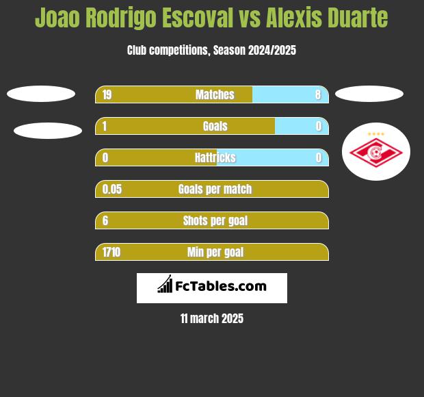 Joao Rodrigo Escoval vs Alexis Duarte h2h player stats