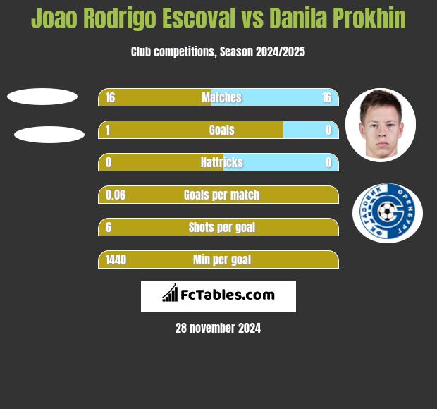 Joao Rodrigo Escoval vs Danila Prokhin h2h player stats