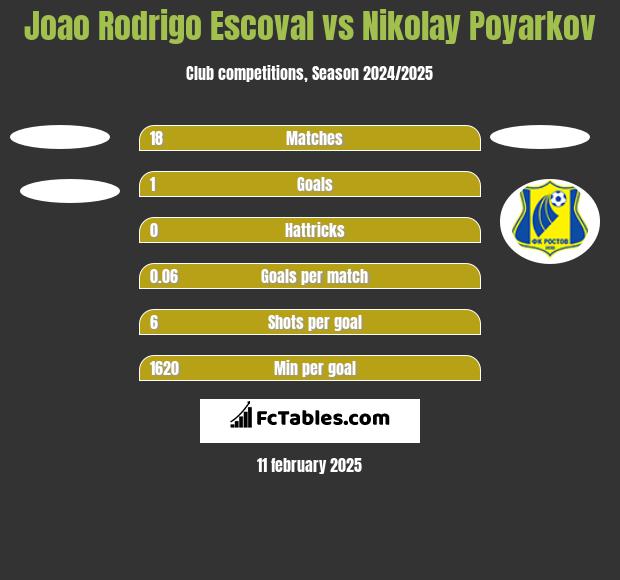 Joao Rodrigo Escoval vs Nikolay Poyarkov h2h player stats