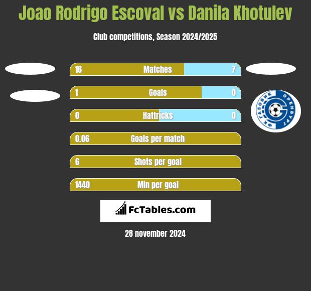 Joao Rodrigo Escoval vs Danila Khotulev h2h player stats