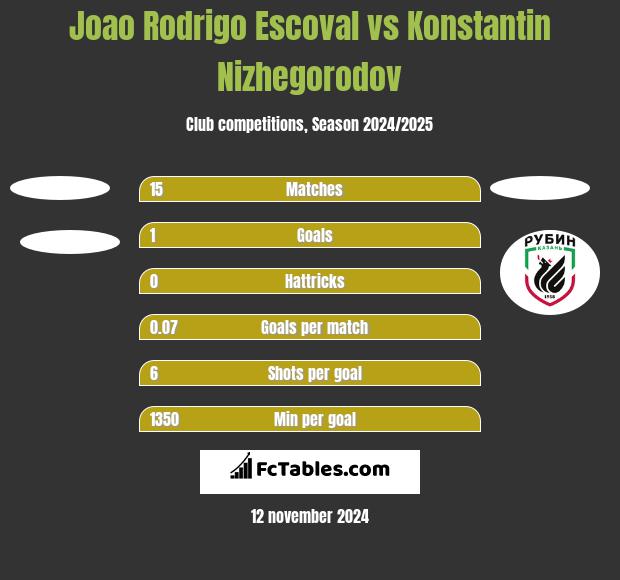 Joao Rodrigo Escoval vs Konstantin Nizhegorodov h2h player stats