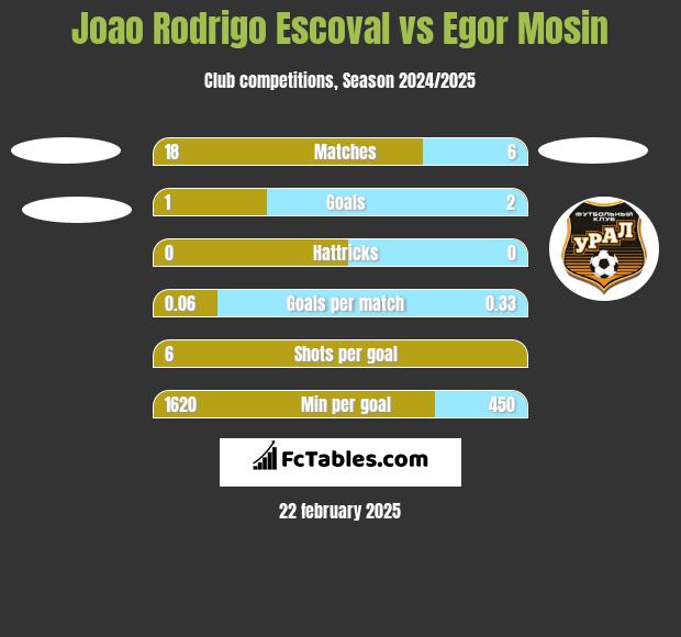 Joao Rodrigo Escoval vs Egor Mosin h2h player stats