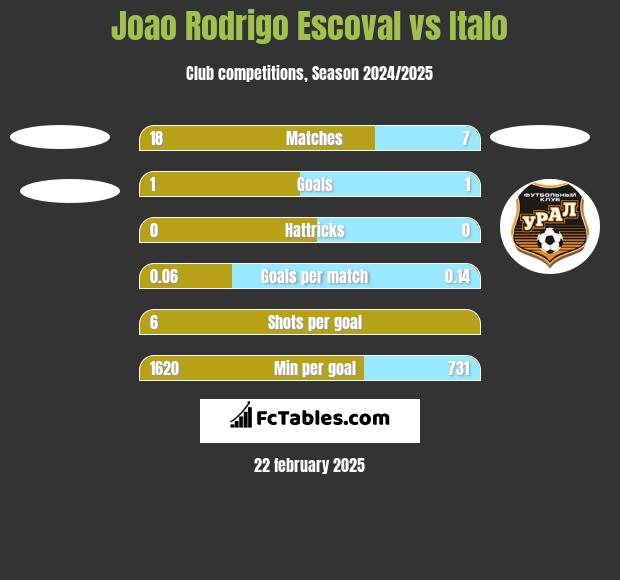 Joao Rodrigo Escoval vs Italo h2h player stats