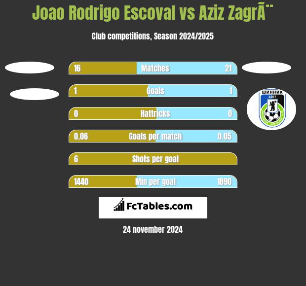 Joao Rodrigo Escoval vs Aziz ZagrÃ¨ h2h player stats