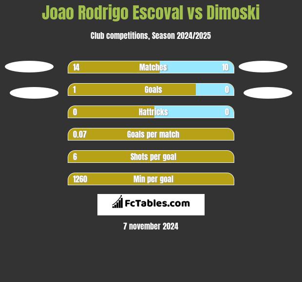 Joao Rodrigo Escoval vs Dimoski h2h player stats