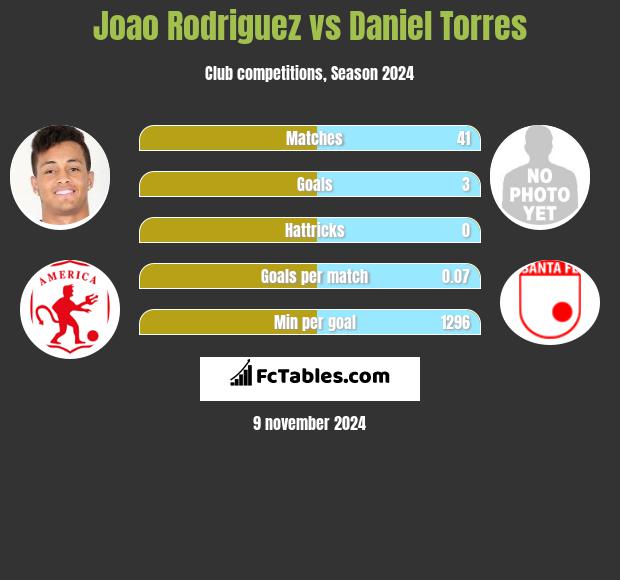 Joao Rodriguez vs Daniel Torres h2h player stats