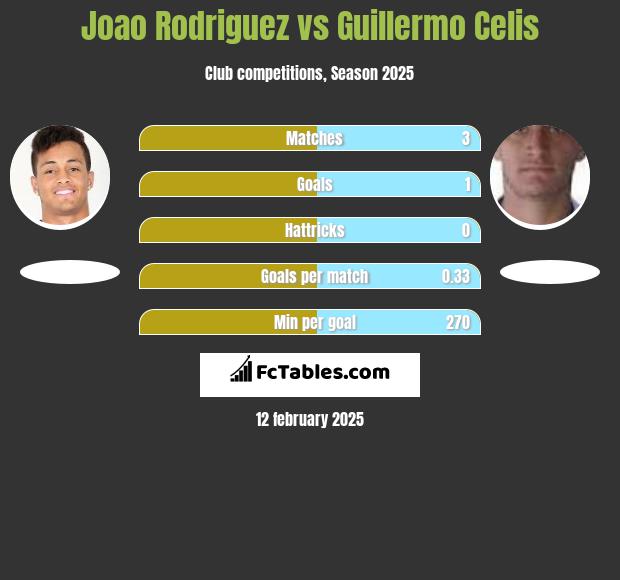 Joao Rodriguez vs Guillermo Celis h2h player stats