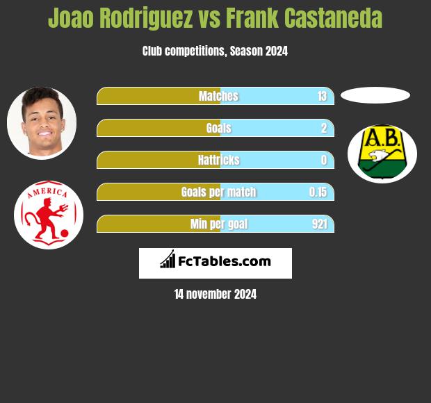 Joao Rodriguez vs Frank Castaneda h2h player stats