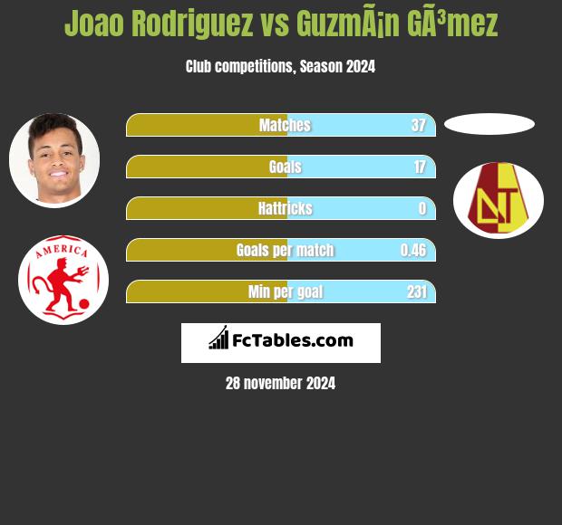 Joao Rodriguez vs GuzmÃ¡n GÃ³mez h2h player stats