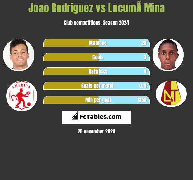 Joao Rodriguez vs LucumÃ­ Mina h2h player stats