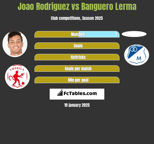 Joao Rodriguez vs Banguero Lerma h2h player stats