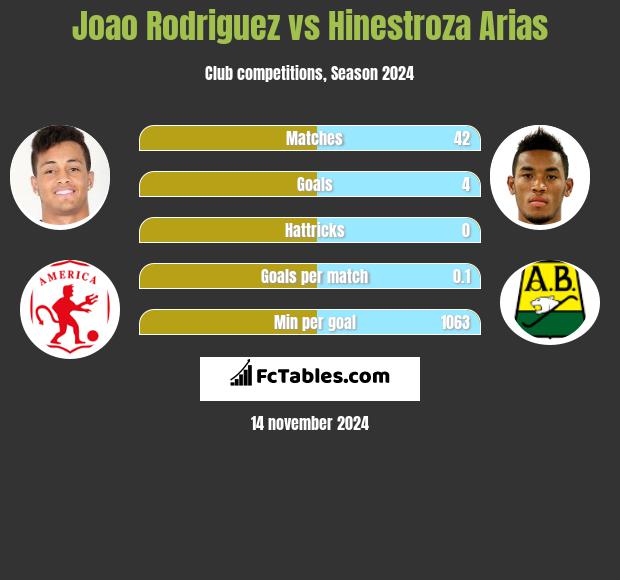 Joao Rodriguez vs Hinestroza Arias h2h player stats