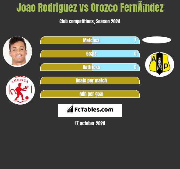 Joao Rodriguez vs Orozco FernÃ¡ndez h2h player stats