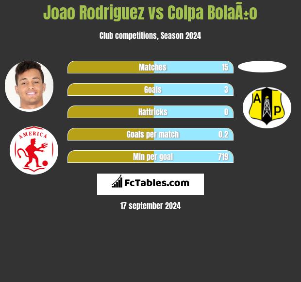 Joao Rodriguez vs Colpa BolaÃ±o h2h player stats