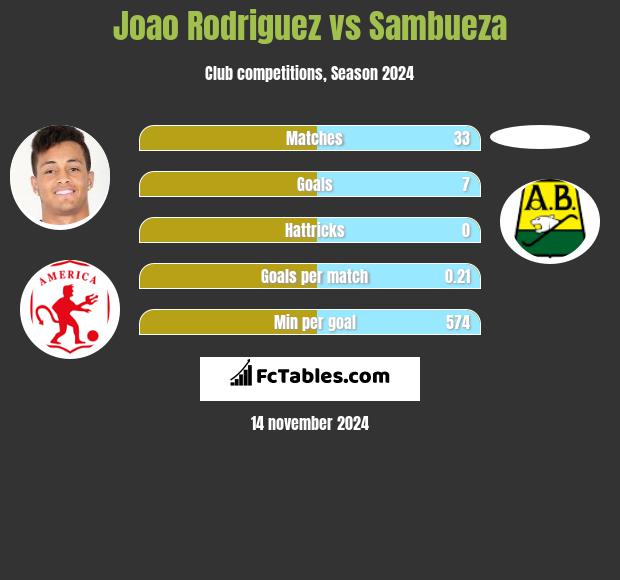 Joao Rodriguez vs Sambueza h2h player stats