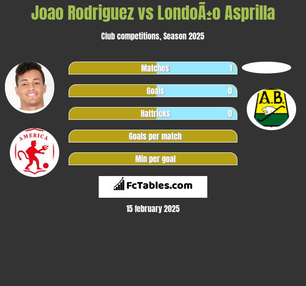 Joao Rodriguez vs LondoÃ±o Asprilla h2h player stats