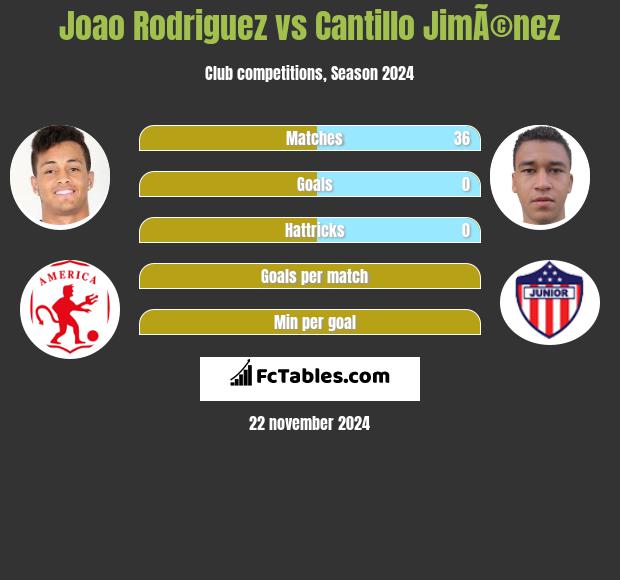 Joao Rodriguez vs Cantillo JimÃ©nez h2h player stats