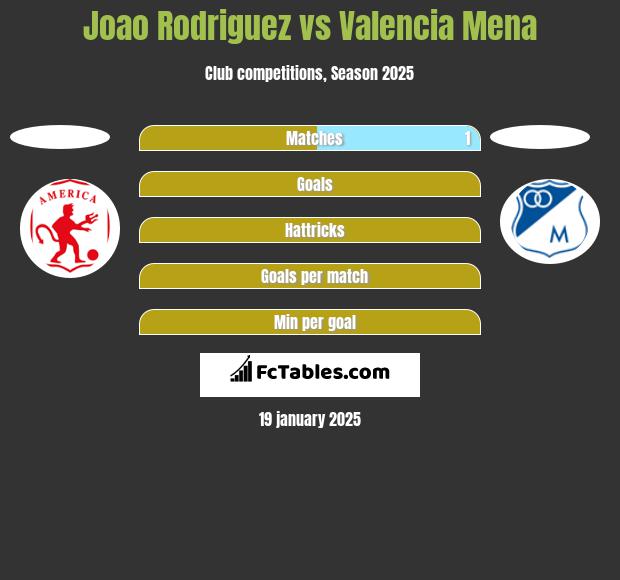 Joao Rodriguez vs Valencia Mena h2h player stats