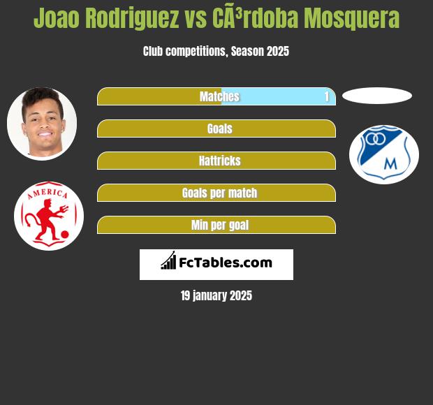 Joao Rodriguez vs CÃ³rdoba Mosquera h2h player stats