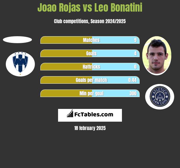 Joao Rojas vs Leo Bonatini h2h player stats