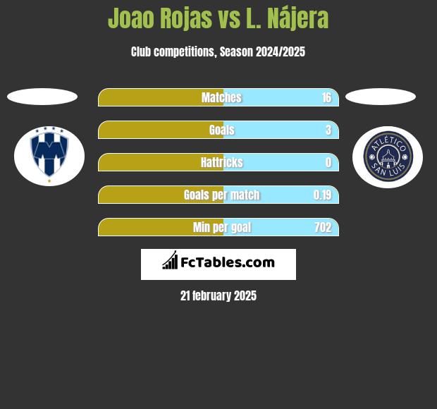 Joao Rojas vs L. Nájera h2h player stats