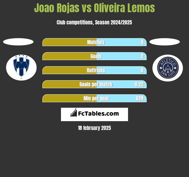 Joao Rojas vs Oliveira Lemos h2h player stats