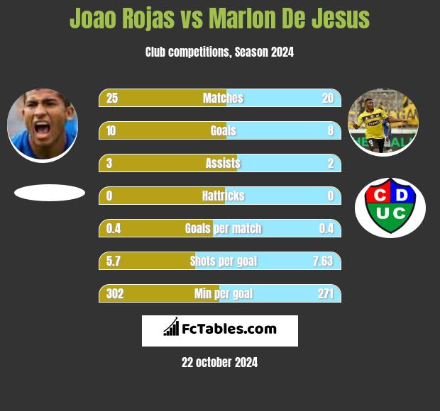 Joao Rojas vs Marlon De Jesus h2h player stats