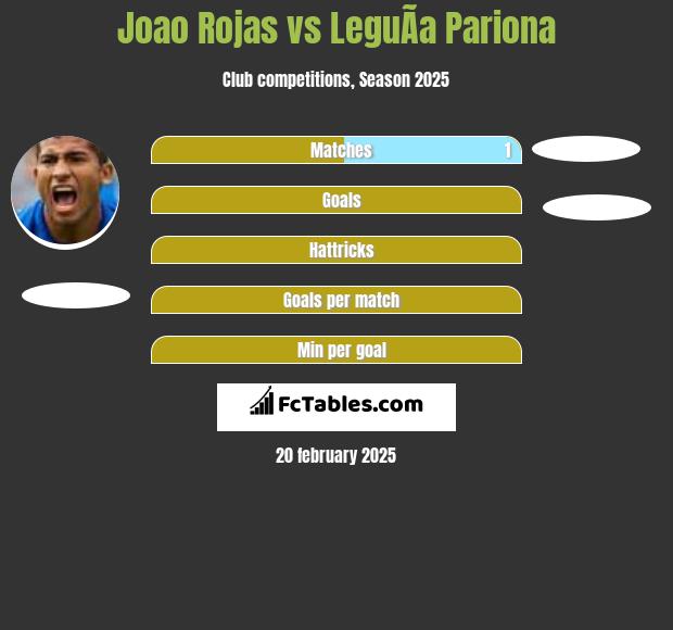 Joao Rojas vs LeguÃ­a Pariona h2h player stats