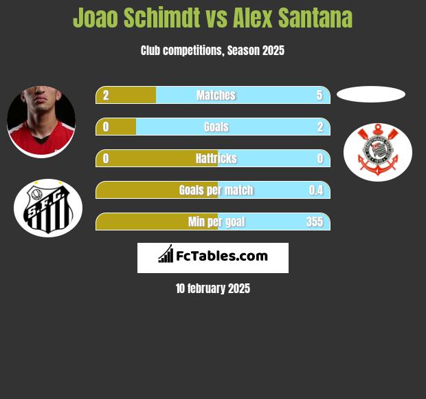 Joao Schimdt vs Alex Santana h2h player stats