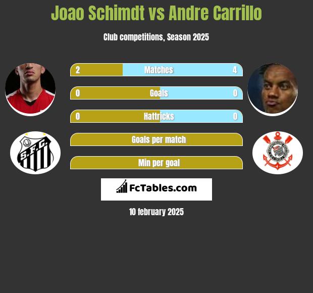 Joao Schimdt vs Andre Carrillo h2h player stats