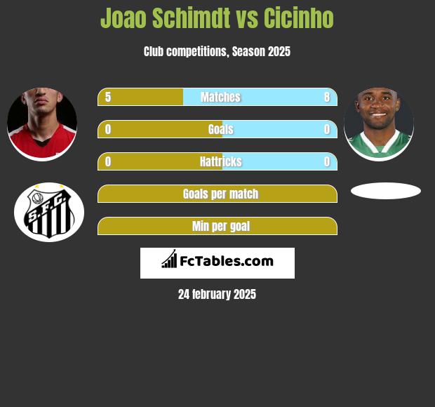 Joao Schimdt vs Cicinho h2h player stats