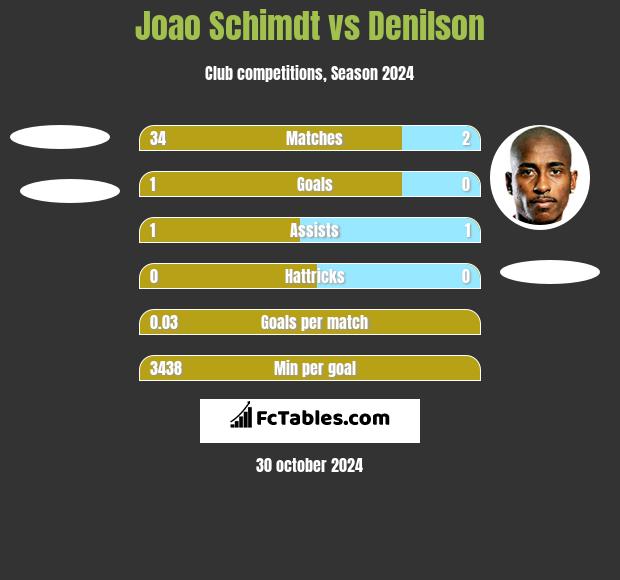 Joao Schimdt vs Denilson h2h player stats