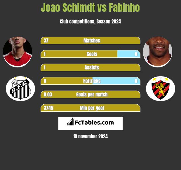 Joao Schimdt vs Fabinho h2h player stats