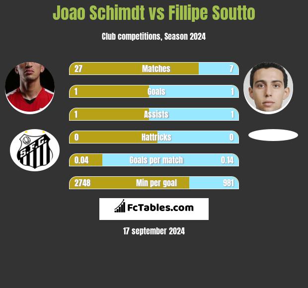 Joao Schimdt vs Fillipe Soutto h2h player stats