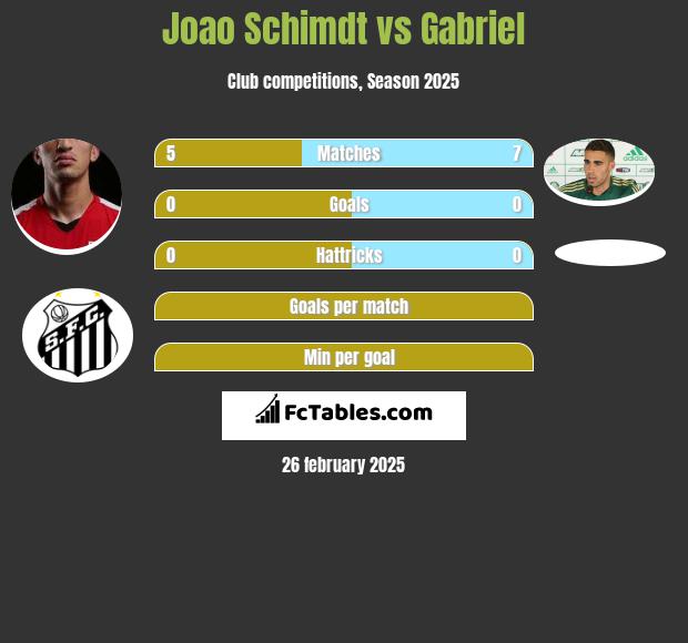 Joao Schimdt vs Gabriel h2h player stats