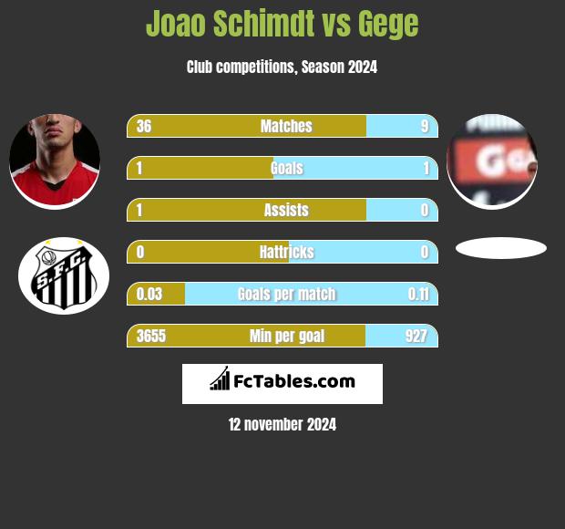 Joao Schimdt vs Gege h2h player stats